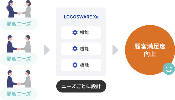 ■ニーズに合わせた研修設計
オンラインと対面を自由に組み合わせたハイブリッド研修に対応しており、受講者のワークスタイルや受講環境に合わせた柔軟な設計が可能です。
顧客や受講者の業種・職種ごとの課題に寄り添った設計ができるため、一律的な研修ではなく、現場で役立つ実践的な研修を提供できます。こうした柔軟性により、高い研修成果と顧客満足度の向上が期待できます。